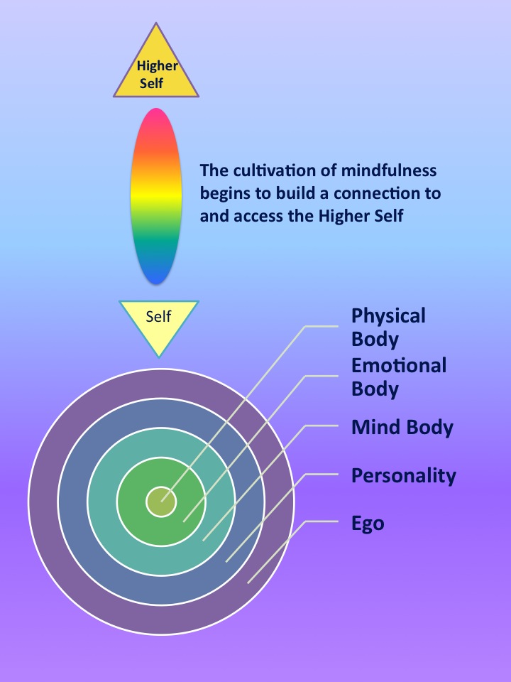 Conneting to Higher Self