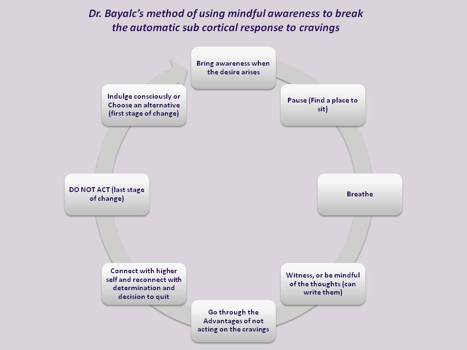 Dr Baylac mindful method